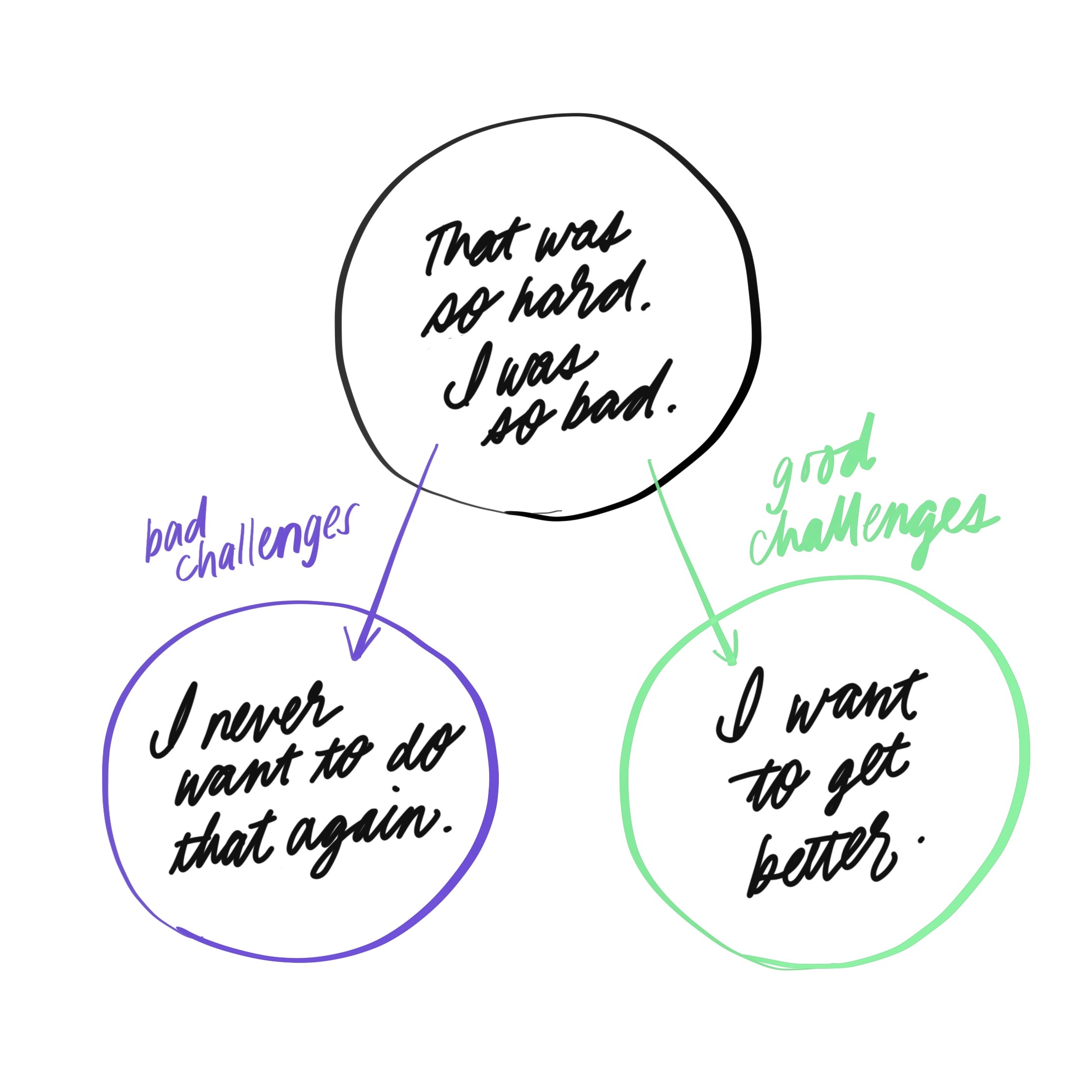 A hand-drawn diagram: A circle at the top that says “Wow, that was so hard. I was so bad” inside it. Under, there are two circles on either side: purple on the left, green on the right. Inside the purple circle, it says “I never want to do that again;” inside the green, “I want to get better.” There’s a purple arrow pointing to the purple circle labeled “Bad challenges” and a green arrow pointing to the green circle labeled “Good challenges.” 